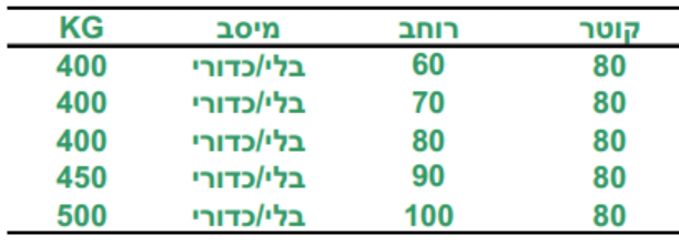 גלילי אוקולון לעגלות משטחים / ליפטים מידות גליל