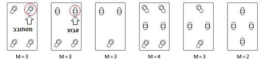 תרשים פיזור גלגלים M=2,3,4